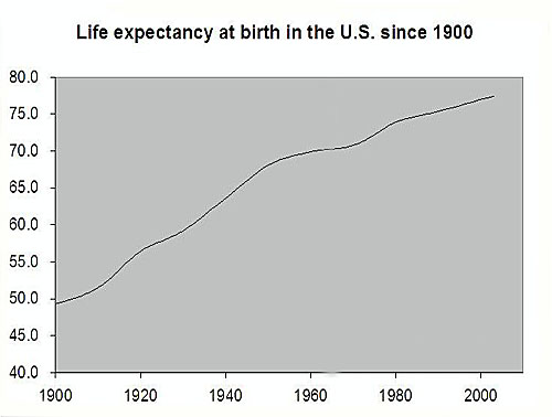 Life Expectancy